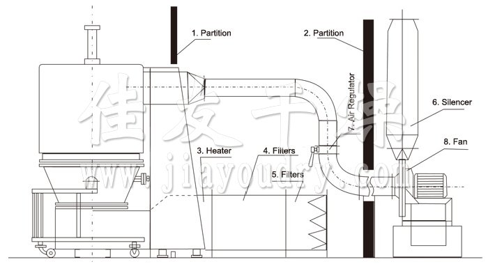 High Efficiency Fluidizing Dryer (Fluid Bed)