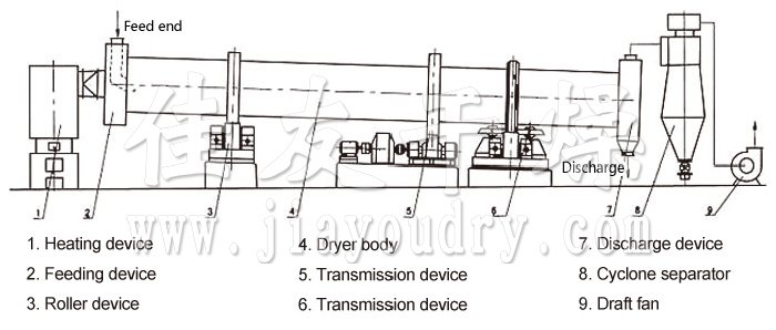Rotating Barrel Dryer