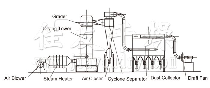 Revolving Flash Vaporization Dryer