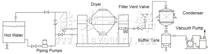 Double Cone Rotating Vacuum Dryer Double Cone Rotating Vacuum Dryer