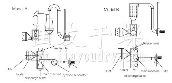 Horizontal Fluidizing Dryer