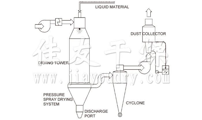 Pressure Spray (cooling) Dryer