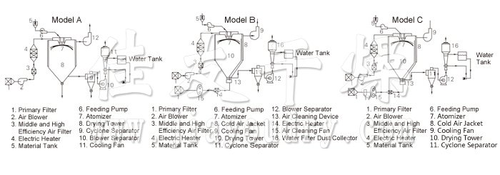 Spray Dryer for Chinese Medicine Extract